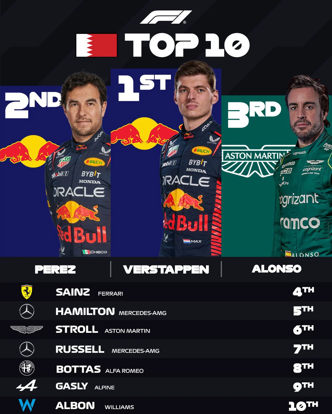 索伯车队力克红牛车队,维斯塔潘刷新纪录 索伯车队力克红牛车队,维斯塔潘刷新纪录